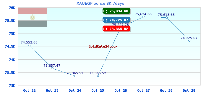 XAUEGP ounce 8K 7days
