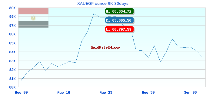 XAUEGP ounce 9K 30days