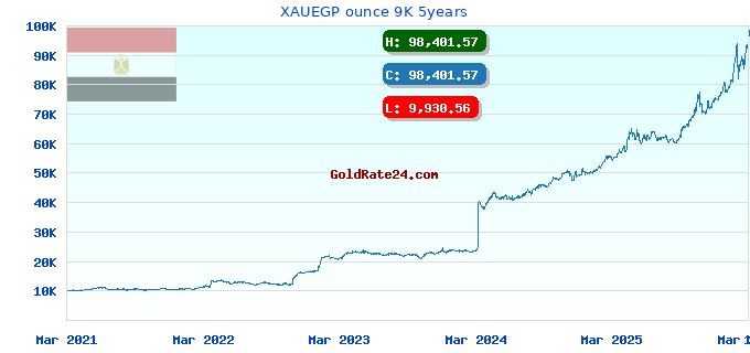 XAUEGP ounce 9K 5years