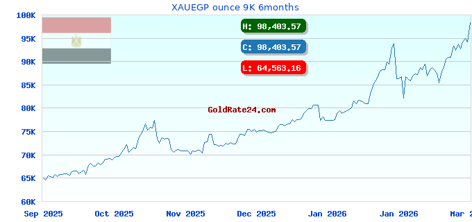 XAUEGP ounce 9K 6months