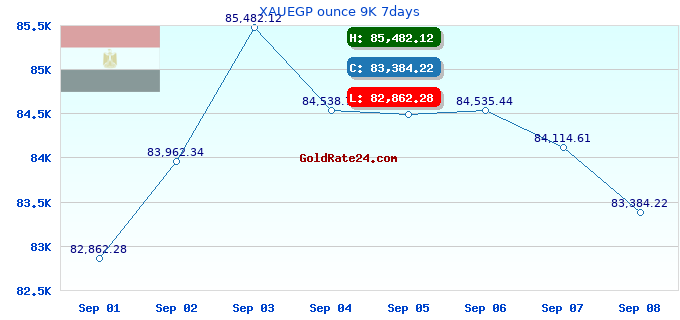 XAUEGP ounce 9K 7days