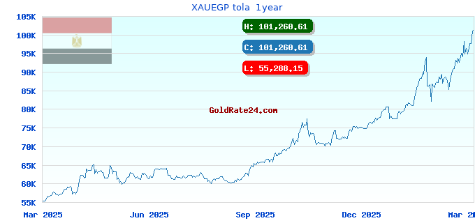 XAUEGP tola  1year