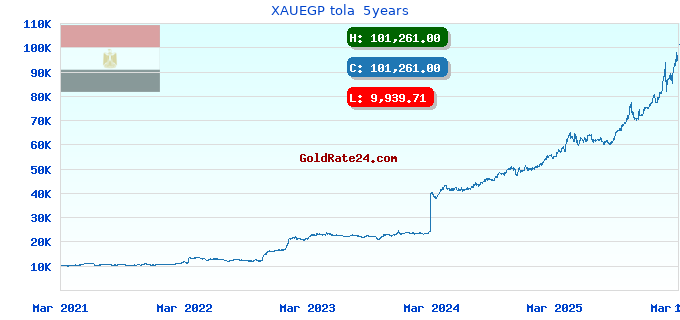 XAUEGP tola  5years