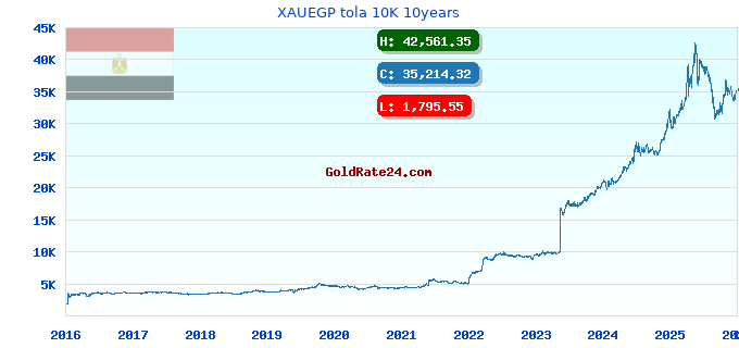 XAUEGP tola 10K 10years