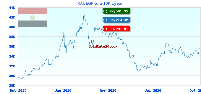XAUEGP tola 10K 1year