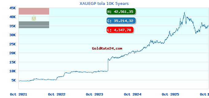 XAUEGP tola 10K 5years