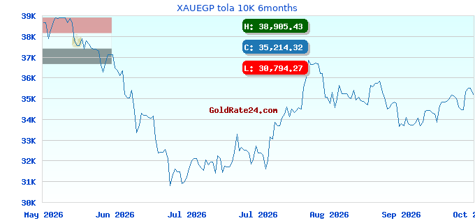 XAUEGP tola 10K 6months