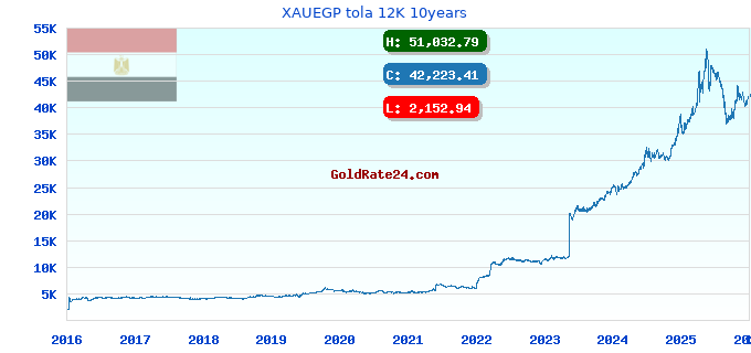 XAUEGP tola 12K 10years