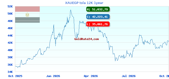 XAUEGP tola 12K 1year