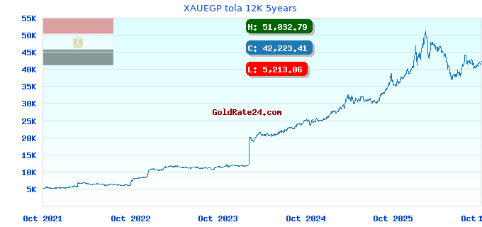 XAUEGP tola 12K 5years