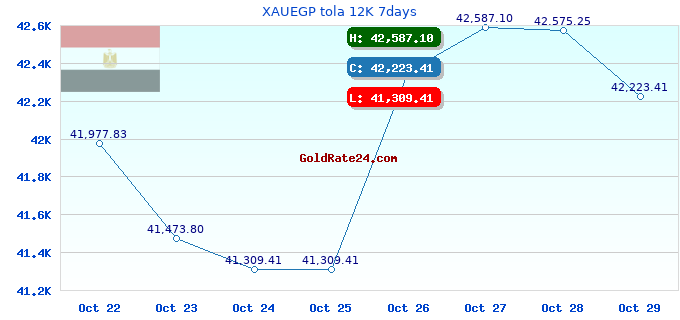 XAUEGP tola 12K 7days
