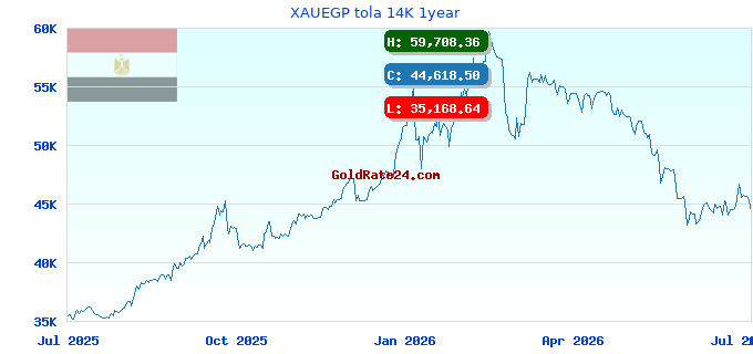 XAUEGP tola 14K 1year