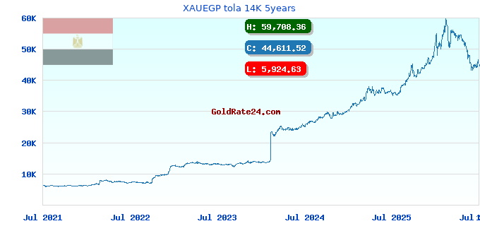 XAUEGP tola 14K 5years