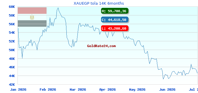 XAUEGP tola 14K 6months
