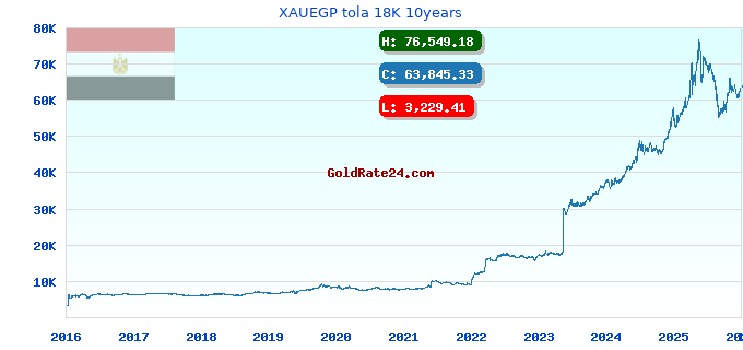 XAUEGP tola 18K 10years