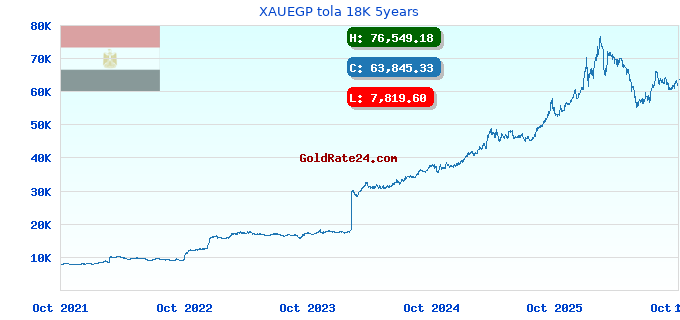XAUEGP tola 18K 5years