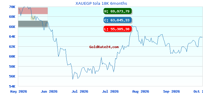 XAUEGP tola 18K 6months