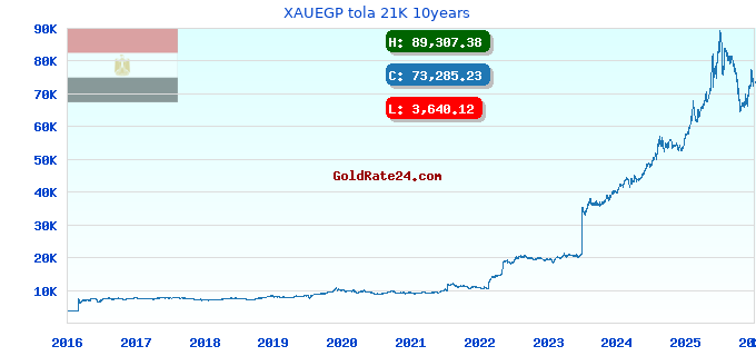XAUEGP tola 21K 10years