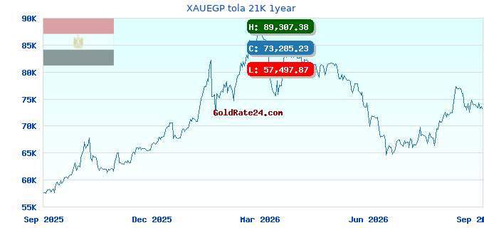 XAUEGP tola 21K 1year