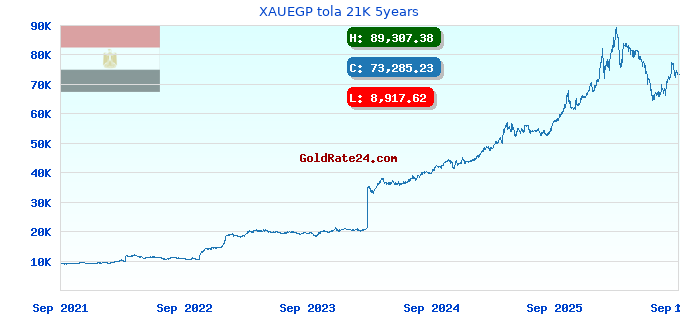 XAUEGP tola 21K 5years