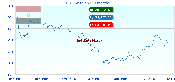 XAUEGP tola 21K 6months