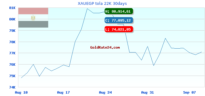 XAUEGP tola 22K 30days