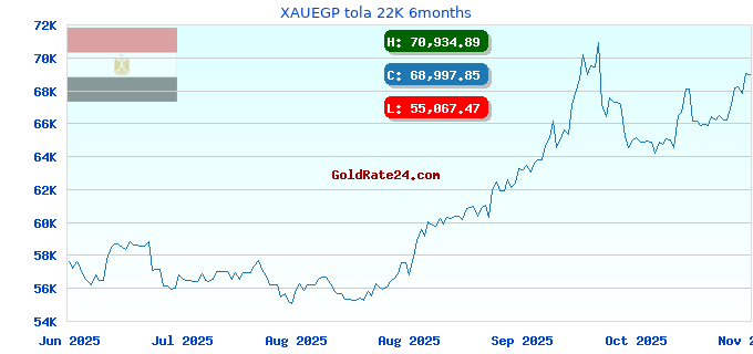 XAUEGP tola 22K 6months