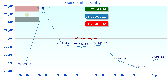 XAUEGP tola 22K 7days