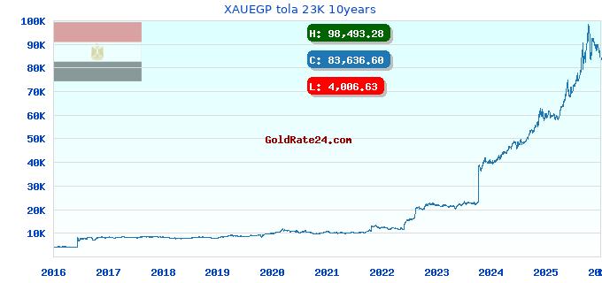 XAUEGP tola 23K 10years