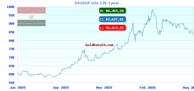 XAUEGP tola 23K 1year