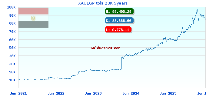 XAUEGP tola 23K 5years