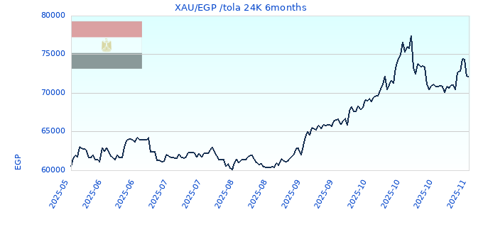 XAU/EGP /tola 24K 6months
