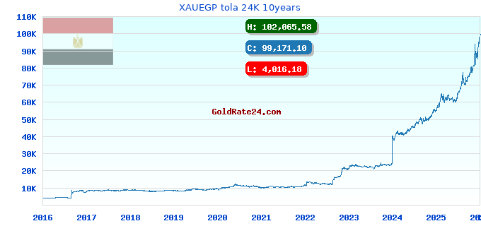 XAUEGP tola 24K 10years