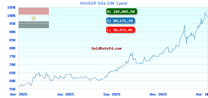 XAUEGP tola 24K 1year