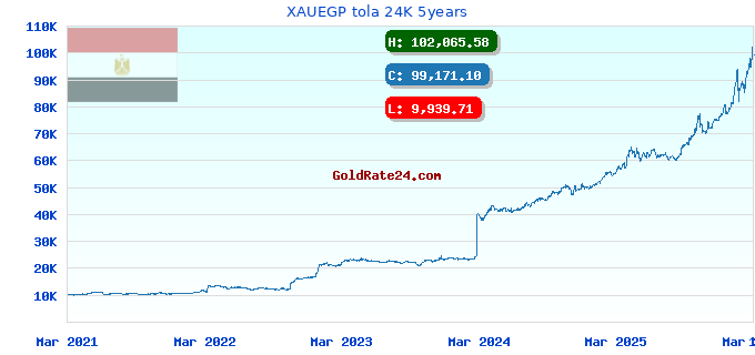 XAUEGP tola 24K 5years