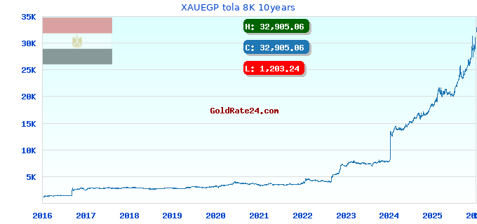 XAUEGP tola 8K 10years