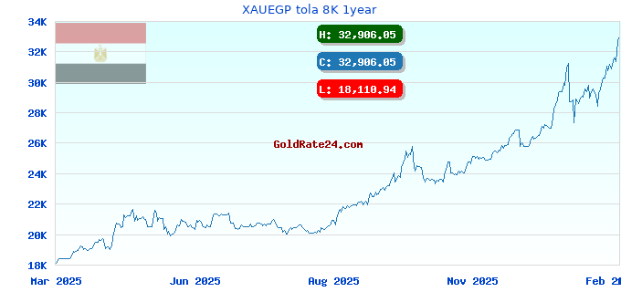 XAUEGP tola 8K 1year