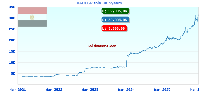 XAUEGP tola 8K 5years