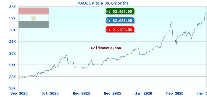 XAUEGP tola 8K 6months