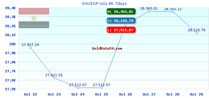 XAUEGP tola 8K 7days