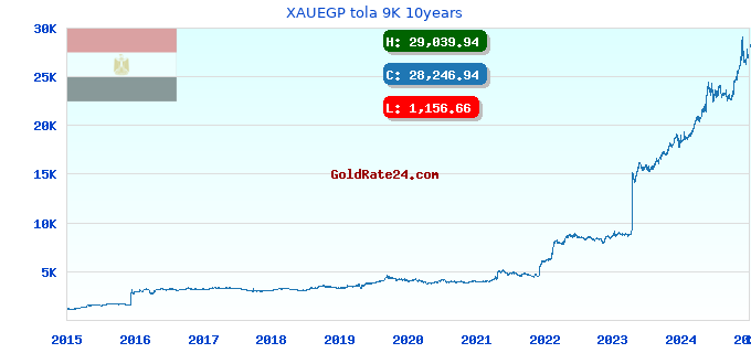 XAUEGP tola 9K 10years