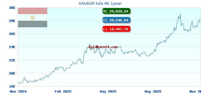 XAUEGP tola 9K 1year