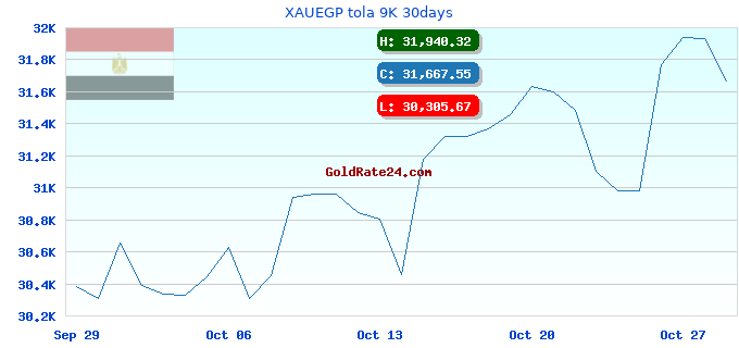 XAUEGP tola 9K 30days