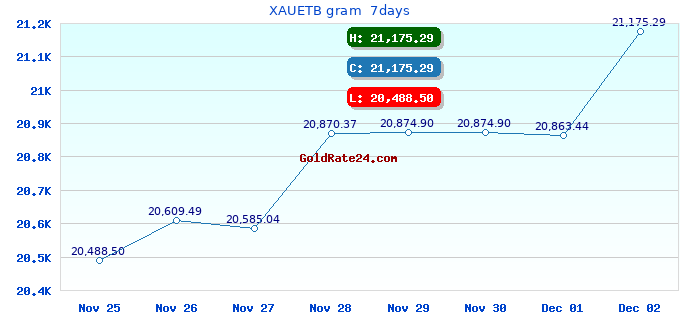 XAUETB gram  7days