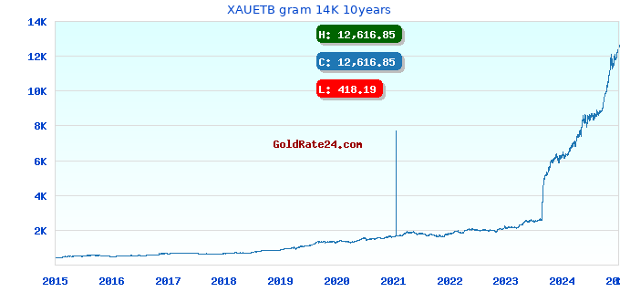 XAUETB gram 14K 10years