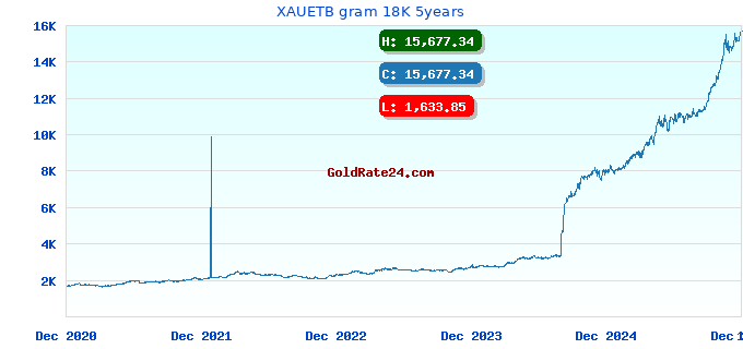 XAUETB gram 18K 5years