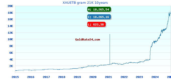 XAUETB gram 21K 10years