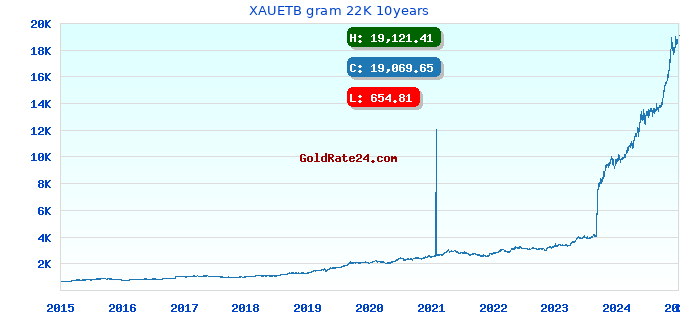 XAUETB gram 22K 10years