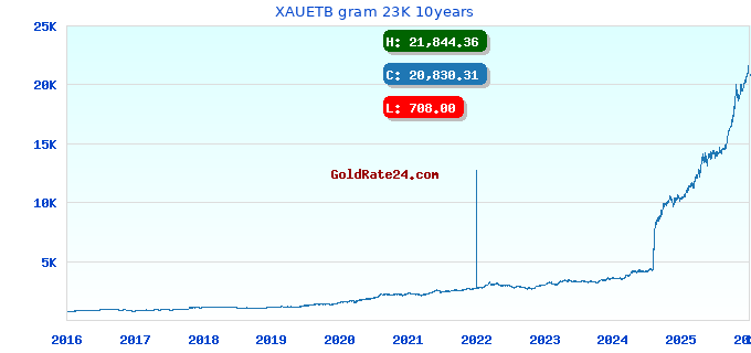 XAUETB gram 23K 10years
