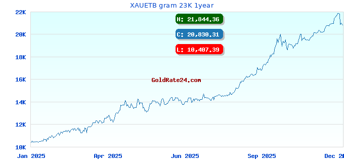 XAUETB gram 23K 1year